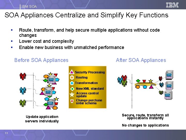 IBM SOA Appliances Centralize and Simplify Key Functions § § § Route, transform, and