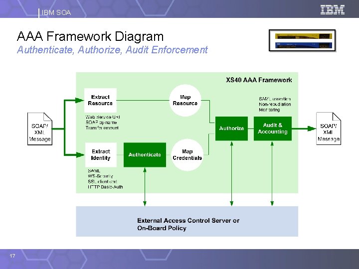 IBM SOA AAA Framework Diagram Authenticate, Authorize, Audit Enforcement 17 