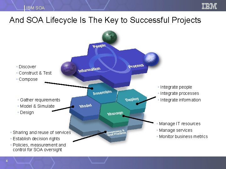 IBM SOA And SOA Lifecycle Is The Key to Successful Projects § Discover §