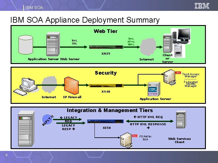 IBM SOA Appliance Deployment Summary Web Tier XML HTML WML XSL XA 35 Application