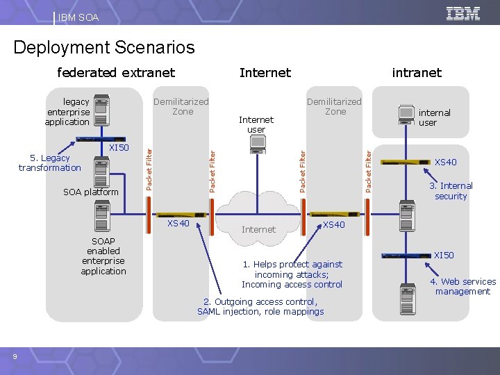 IBM SOA Deployment Scenarios Internet XS 40 SOAP enabled enterprise application Internet user Packet