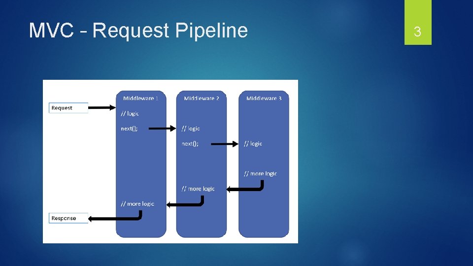 MVC – Request Pipeline 3 MVC – Request Pipeline 3