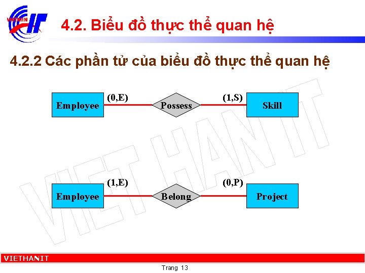 4. 2. Biểu đồ thực thể quan hệ 4. 2. 2 Các phần tử