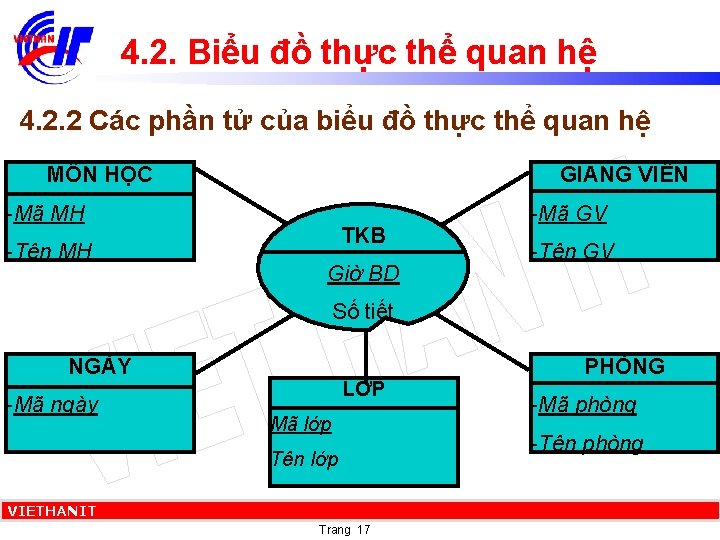 4. 2. Biểu đồ thực thể quan hệ 4. 2. 2 Các phần tử