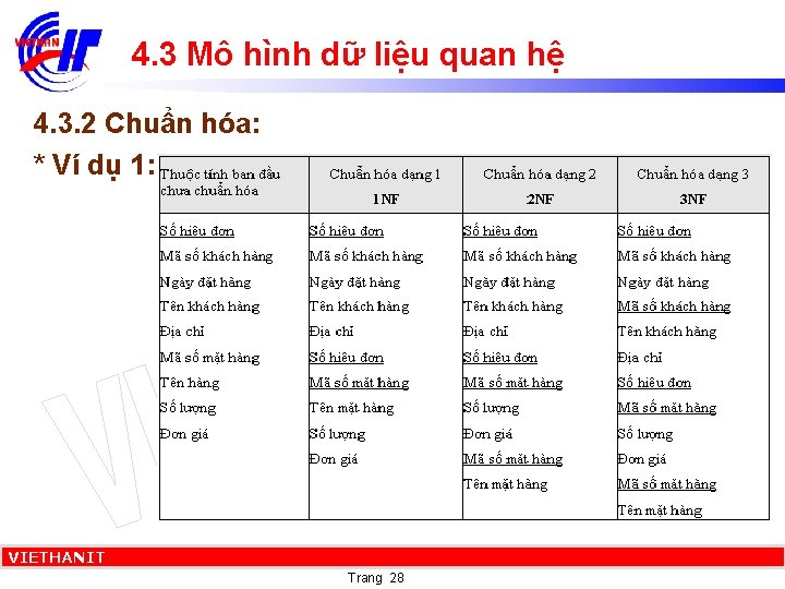 4. 3 Mô hình dữ liệu quan hệ 4. 3. 2 Chuẩn hóa: *