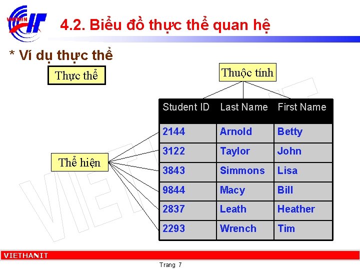 4. 2. Biểu đồ thực thể quan hệ * Ví dụ thực thể Thuộc