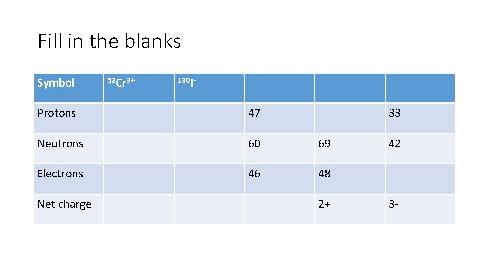 Fill in the blanks Symbol 52 Cr 3+ 130 I- Protons 47 Neutrons 60