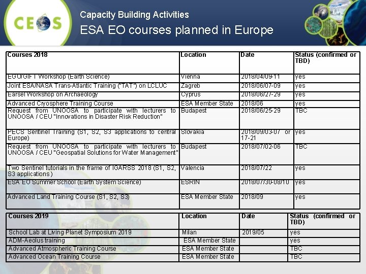 Capacity Building Activities ESA EO courses planned in Europe Courses 2018 Location Date Status