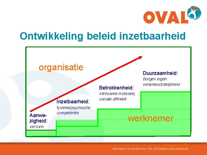 Ontwikkeling beleid inzetbaarheid organisatie Duurzaamheid: Betrokkenheid: Inzetbaarheid: Aanwezigheid: fysieke/psychische competentie Borgen eigen verantwoordelijkheid intrinsieke