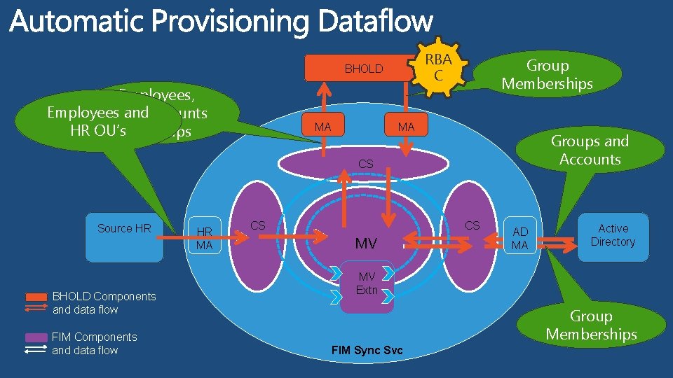 RBA C BHOLD Employees, Employees and. Accounts OU’s, HR OU’s& Groups MA Group Memberships