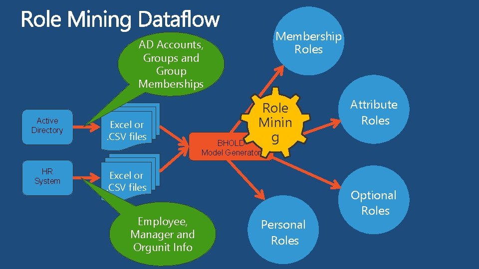 Membership Roles AD Accounts, Groups and Group Memberships Active Directory HR System Excel or.