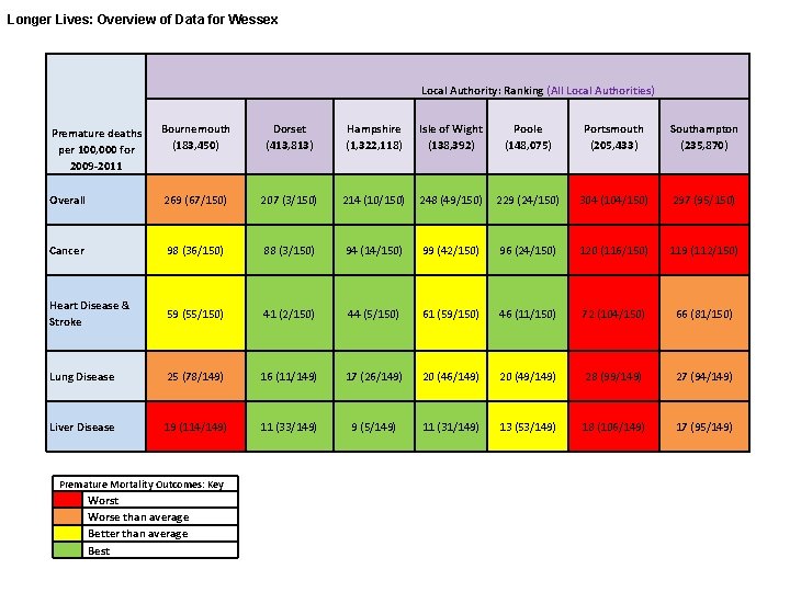 Longer Lives: Overview of Data for Wessex Local Authority: Ranking (All Local Authorities) Premature