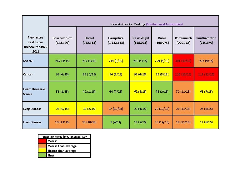 Local Authority: Ranking (Similar Local Authorities) Premature deaths per 100, 000 for 2009 -2011