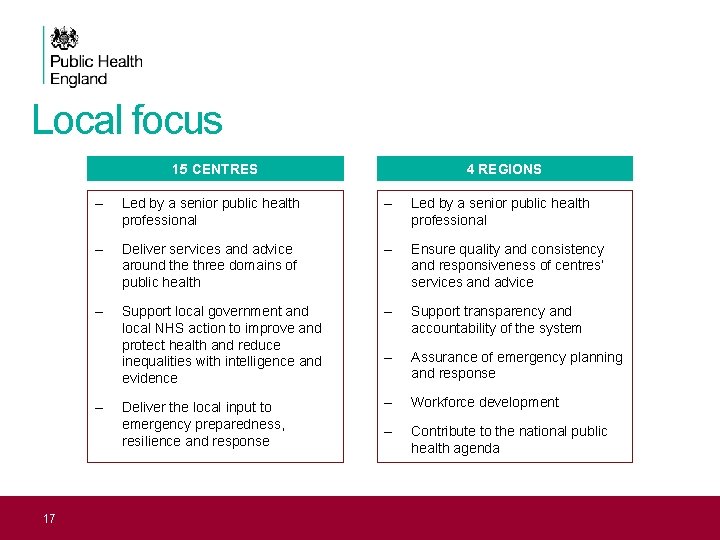 Local focus 15 CENTRES – Led by a senior public health professional – Deliver