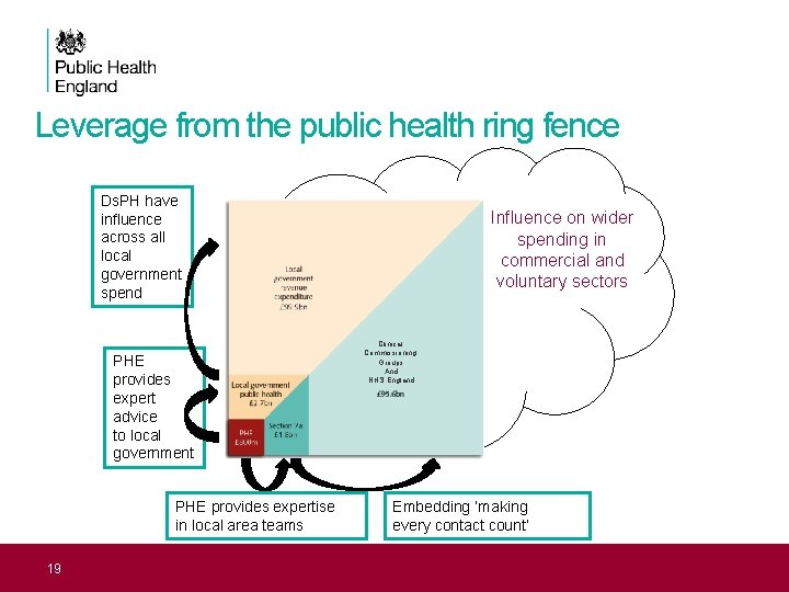 Leverage from the public health ring fence Ds. PH have influence across all local