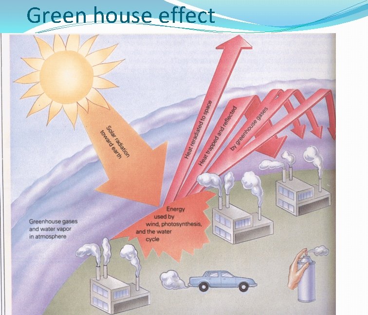 Green house effect 