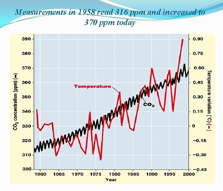 Measurements in 1958 read 316 ppm and increased to 370 ppm today 