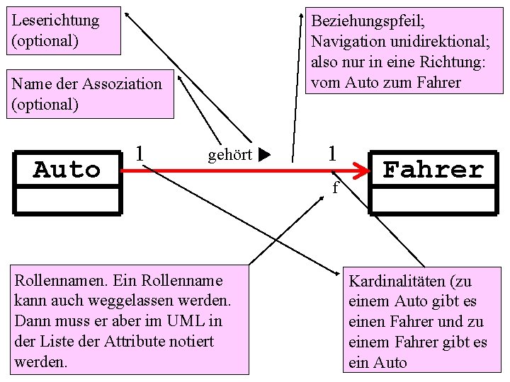 Leserichtung (optional) Beziehungspfeil; Navigation unidirektional; also nur in eine Richtung: vom Auto zum Fahrer