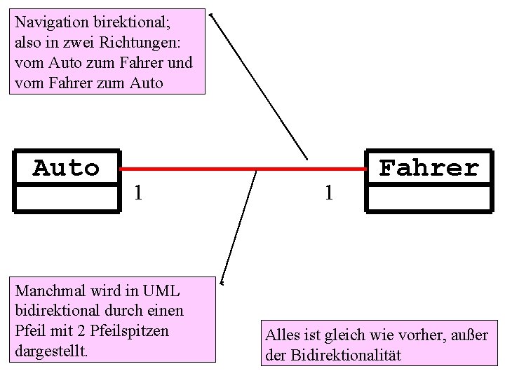 Navigation birektional; also in zwei Richtungen: vom Auto zum Fahrer und vom Fahrer zum