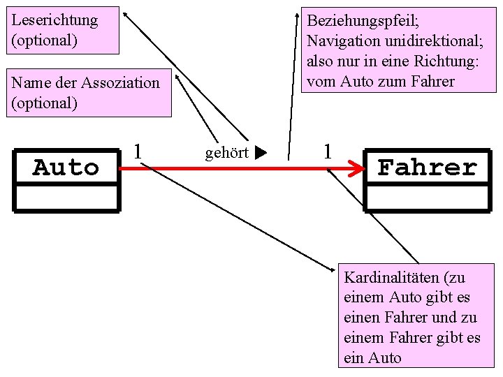 Leserichtung (optional) Beziehungspfeil; Navigation unidirektional; also nur in eine Richtung: vom Auto zum Fahrer