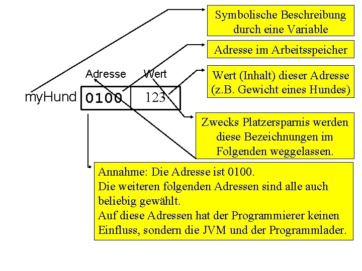 Symbolische Beschreibung durch eine Variable Adresse im Arbeitsspeicher Adresse Wert my. Hund 0100 123