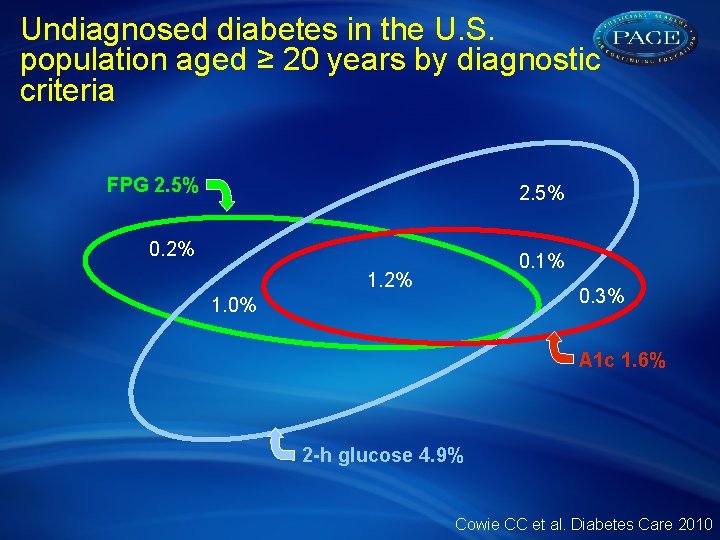 Undiagnosed diabetes in the U. S. population aged ≥ 20 years by diagnostic criteria