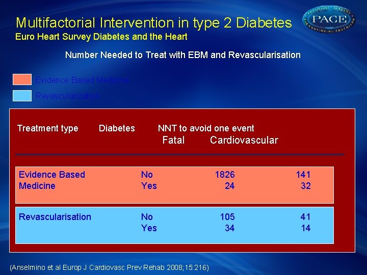 Multifactorial Intervention in type 2 Diabetes Euro Heart Survey Diabetes and the Heart Number