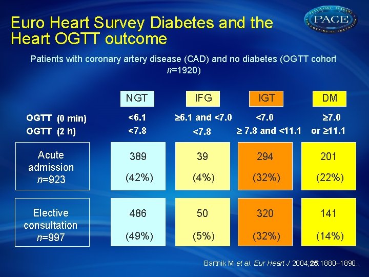 Euro Heart Survey Diabetes and the Heart OGTT outcome Patients with coronary artery disease