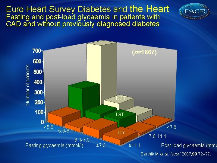 Euro Heart Survey Diabetes and the Heart Fasting and post-load glycaemia in patients with