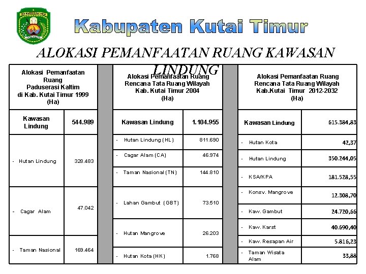 ALOKASI PEMANFAATAN RUANG KAWASAN LINDUNG Alokasi Pemanfaatan Ruang Paduserasi Kaltim di Kab. Kutai Timur