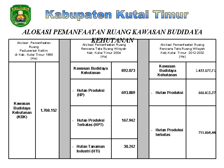 ALOKASI PEMANFAATAN RUANG KAWASAN BUDIDAYA KEHUTANAN Alokasi Pemanfaatan Ruang Paduserasi Kaltim di Kab. Kutai