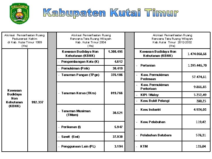 Alokasi Pemanfaatan Ruang Paduserasi Kaltim di Kab. Kutai Timur 1999 (Ha) Alokasi Pemanfaatan Ruang