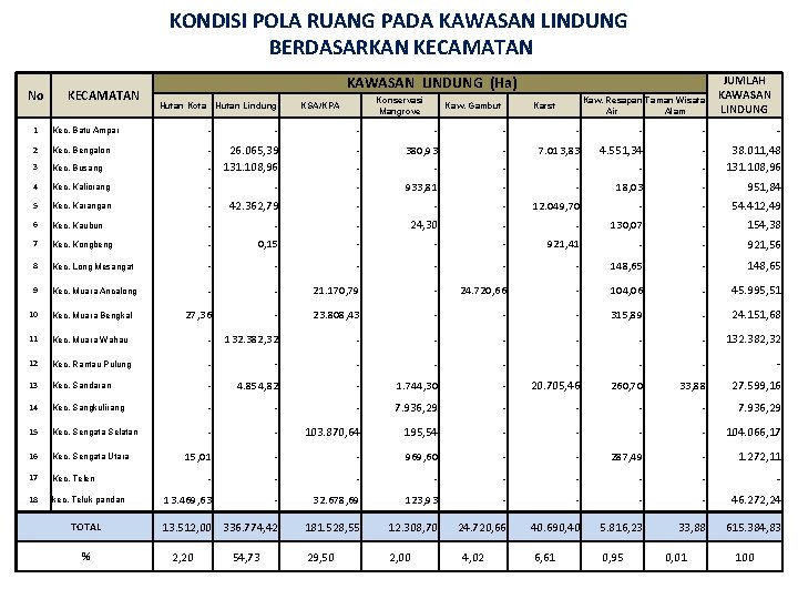 KONDISI POLA RUANG PADA KAWASAN LINDUNG BERDASARKAN KECAMATAN No KECAMATAN KAWASAN LINDUNG (Ha) Hutan