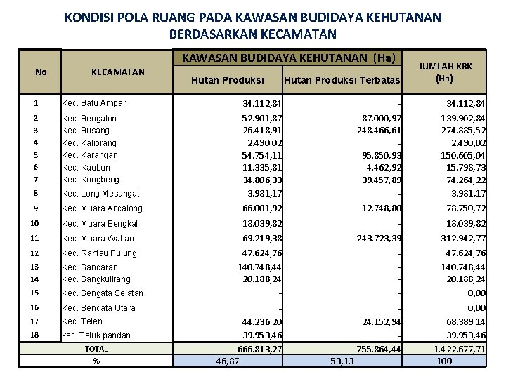 KONDISI POLA RUANG PADA KAWASAN BUDIDAYA KEHUTANAN BERDASARKAN KECAMATAN KAWASAN BUDIDAYA KEHUTANAN (Ha) No