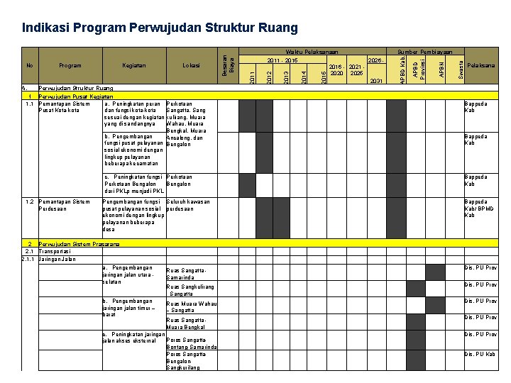 Perwujudan Struktur Ruang 1 Perwujudan Pusat Kegiatan 1. 1 Pemantapan Sistem a. Peningkatan peran