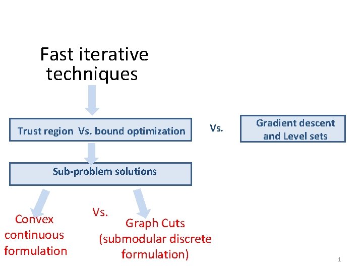 Fast iterative techniques Trust region Vs. bound optimization Vs. Gradient descent and Level sets