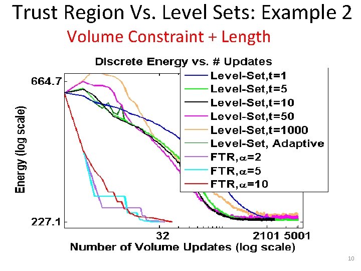 Trust Region Vs. Level Sets: Example 2 Volume Constraint + Length 10 