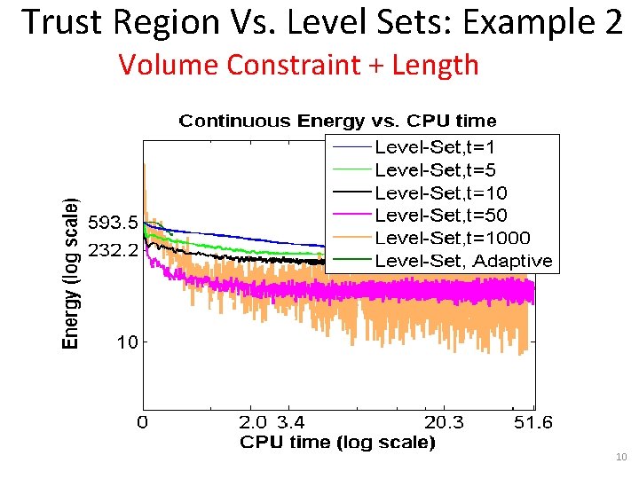 Trust Region Vs. Level Sets: Example 2 Volume Constraint + Length 10 