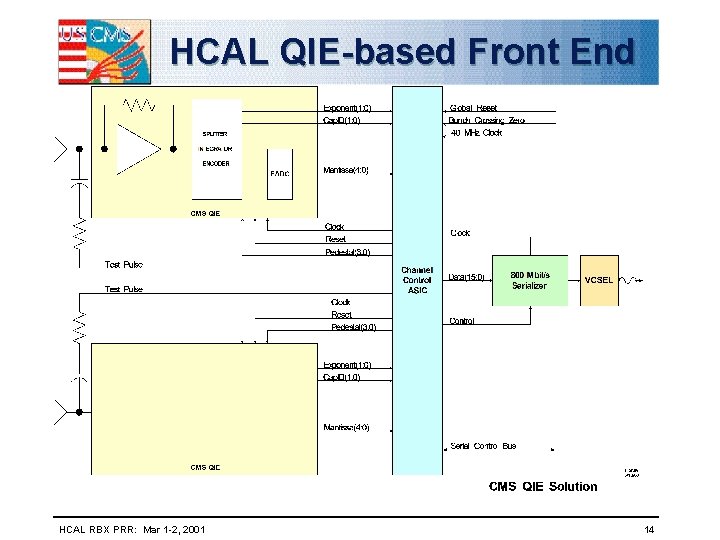 HCAL QIE-based Front End HCAL RBX PRR: Mar 1 -2, 2001 14 