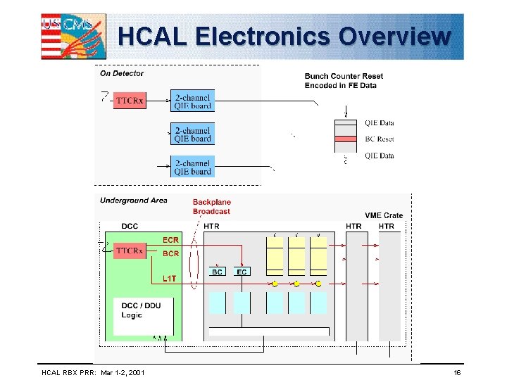 HCAL Electronics Overview HCAL RBX PRR: Mar 1 -2, 2001 16 