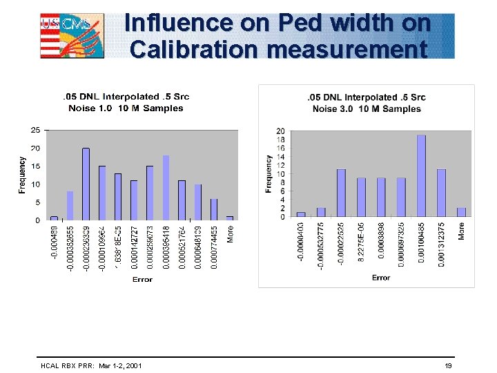 Influence on Ped width on Calibration measurement HCAL RBX PRR: Mar 1 -2, 2001