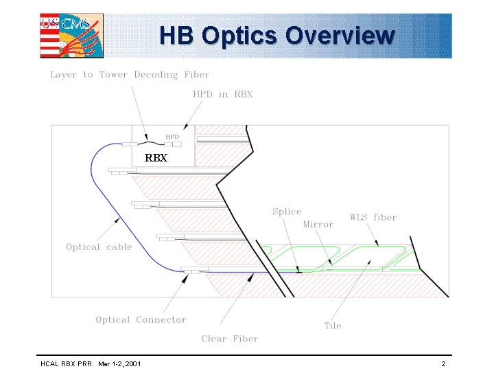 HB Optics Overview RBX HCAL RBX PRR: Mar 1 -2, 2001 2 