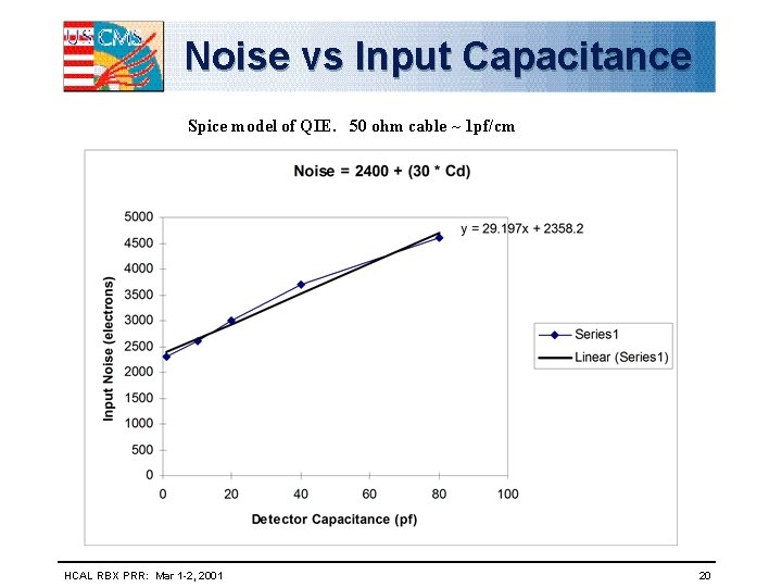 Noise vs Input Capacitance Spice model of QIE. 50 ohm cable ~ 1 pf/cm