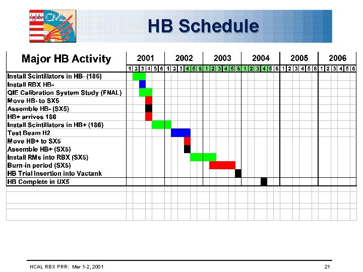HB Schedule HCAL RBX PRR: Mar 1 -2, 2001 21 