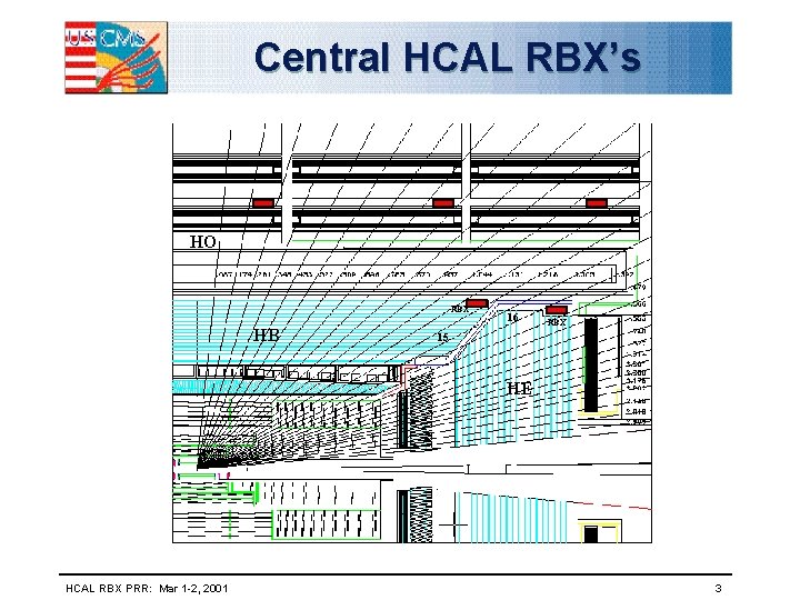 Central HCAL RBX’s HO RBX HB 16 RBX 15 HE HCAL RBX PRR: Mar