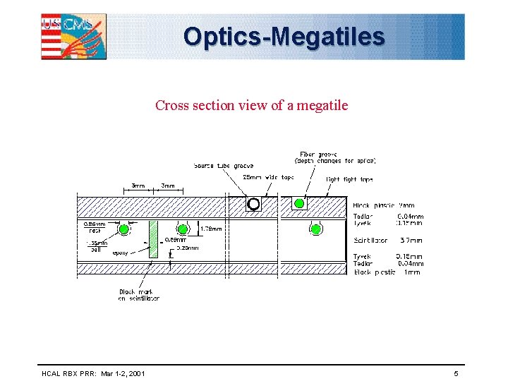 Optics-Megatiles Cross section view of a megatile HCAL RBX PRR: Mar 1 -2, 2001