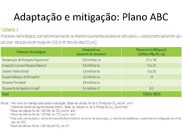 Adaptação e mitigação: Plano ABC 