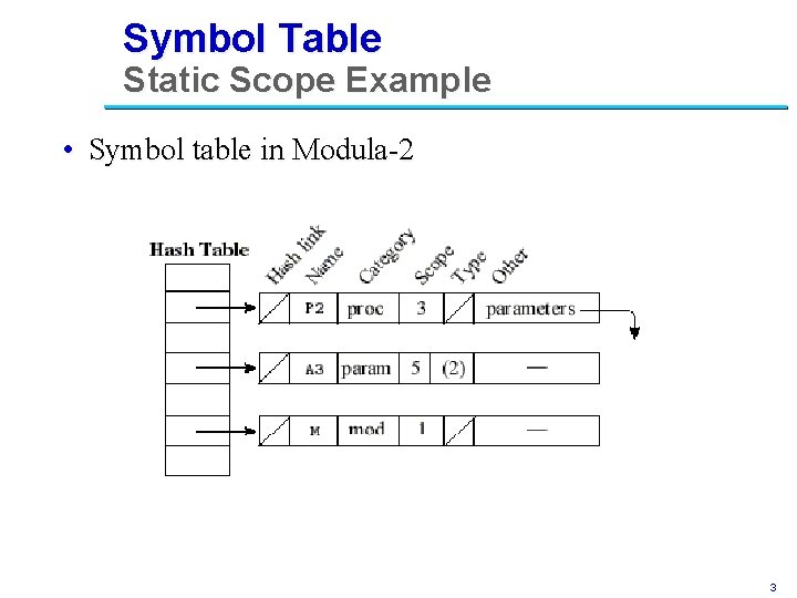 Symbol Table Static Scope Example • Symbol table in Modula-2 3 