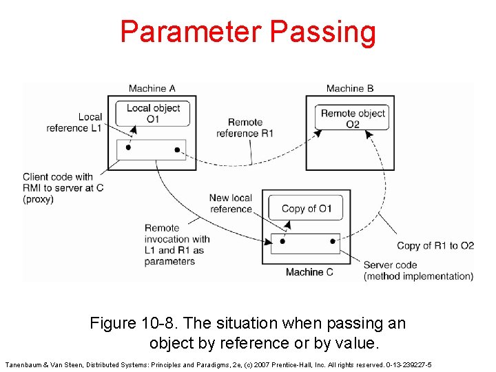 Parameter Passing Figure 10 -8. The situation when passing an object by reference or