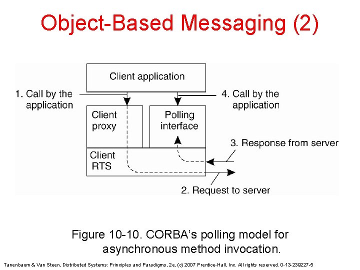 Object-Based Messaging (2) Figure 10 -10. CORBA’s polling model for asynchronous method invocation. Tanenbaum